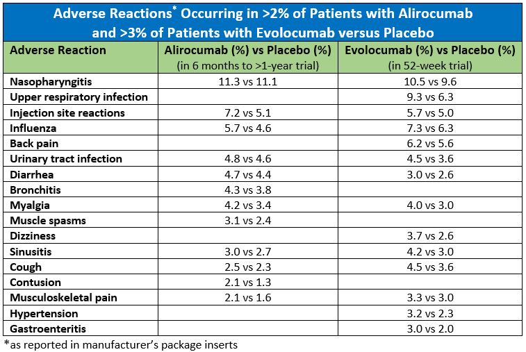 Adverse Reactions of Alirocumab and Evolocumab